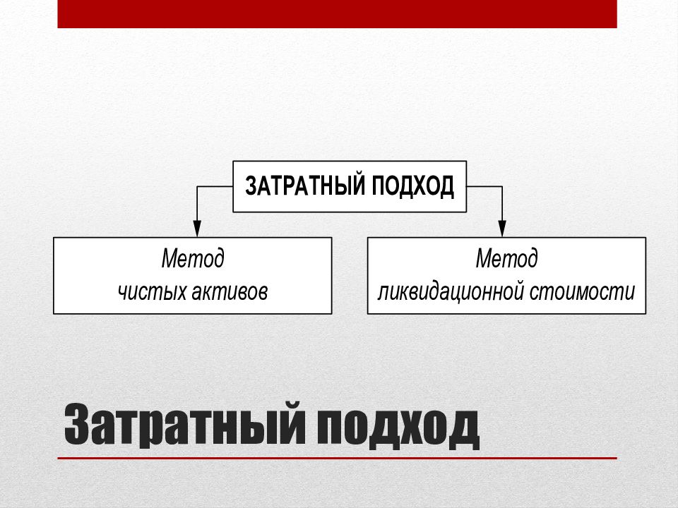 Затратный метод 44. Затратный подход формула. Затратный метод налоги. Затратный подход достоинства. Затратное и не затратное общение.