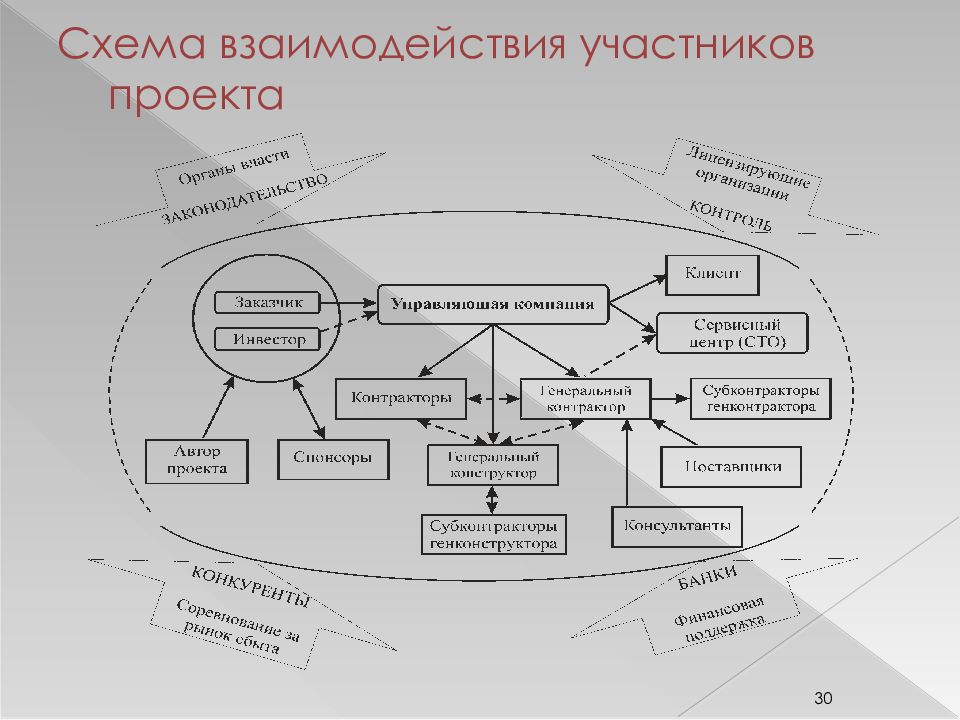 Элементы схемы взаимодействия рr специалиста с заказчиком