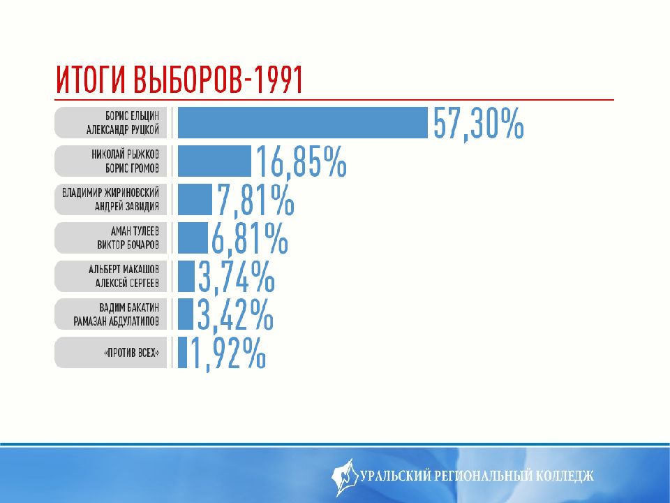 Выборы 2000. Результаты выборов 2000 года по регионам.