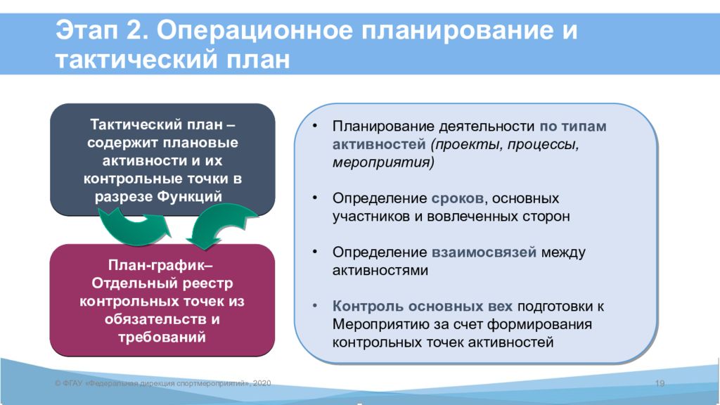 План операционной деятельности. Этапы тактического планирования. Основные этапы тактического планирования. Функции тактического планирования. Функции тактического планирования презентация.