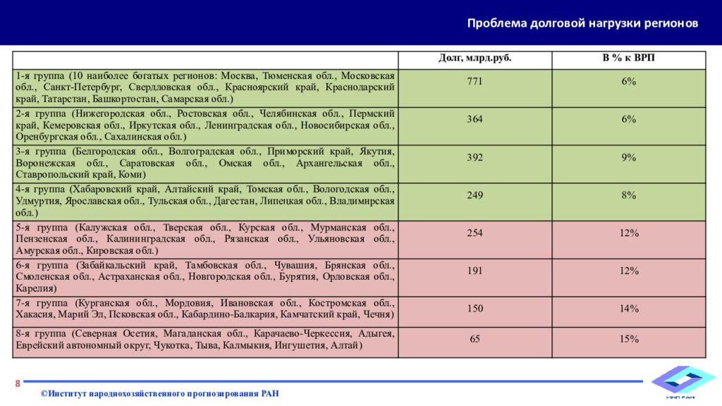 Оценка долговой нагрузки. Долговая нагрузка регионов. Долговая нагрузка это в экономике. Рост долговой нагрузки. Уровне долговой нагрузки в регионе.