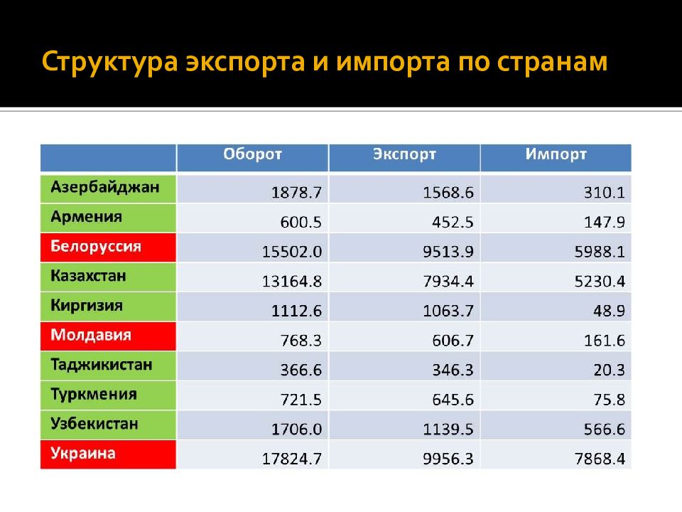 Экспорт всех стран. Экспорт и импорт. Таблица импорта и экспорта стран. Импорт в страну. Импорт и экспорт России таблица.