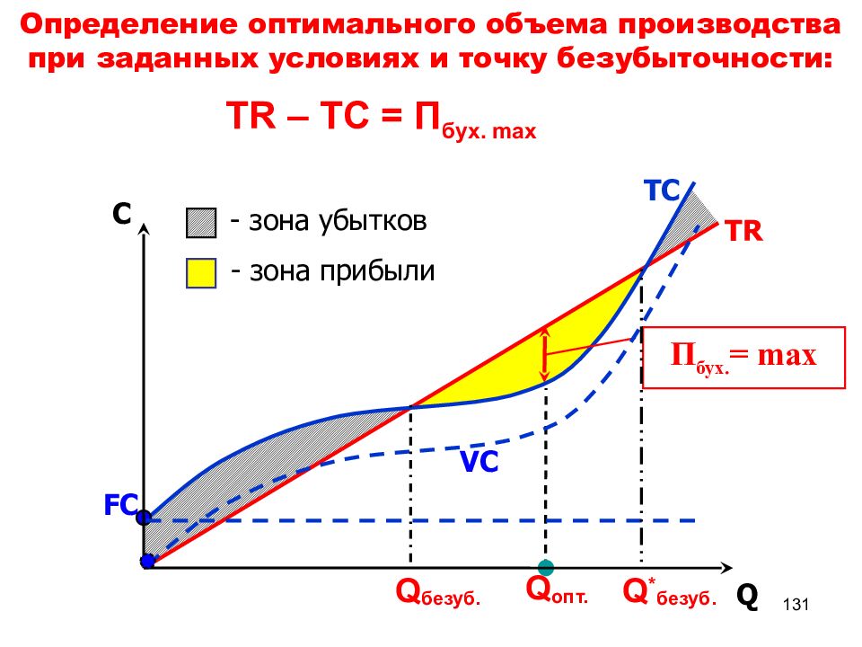 Оптимальная емкость. Оптимальный объем выпуска формула. Определите оптимальный объем производства формула. График определения оптимального объема производства. Формула расчета оптимального объема производства.