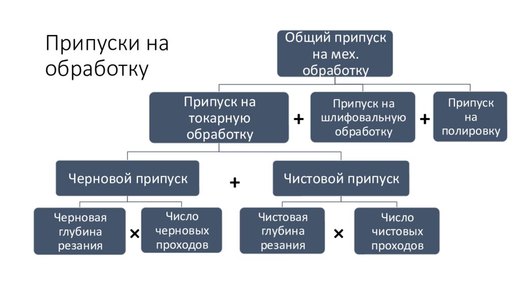 Припуски на обработку