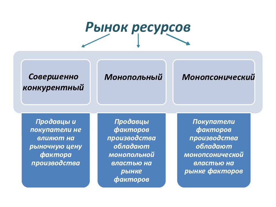 Ресурсы рыночной экономики. Рынок ресурсов. Виды рынка ресурсов. Особенности рынка ресурсов. Ресурсные рынки.