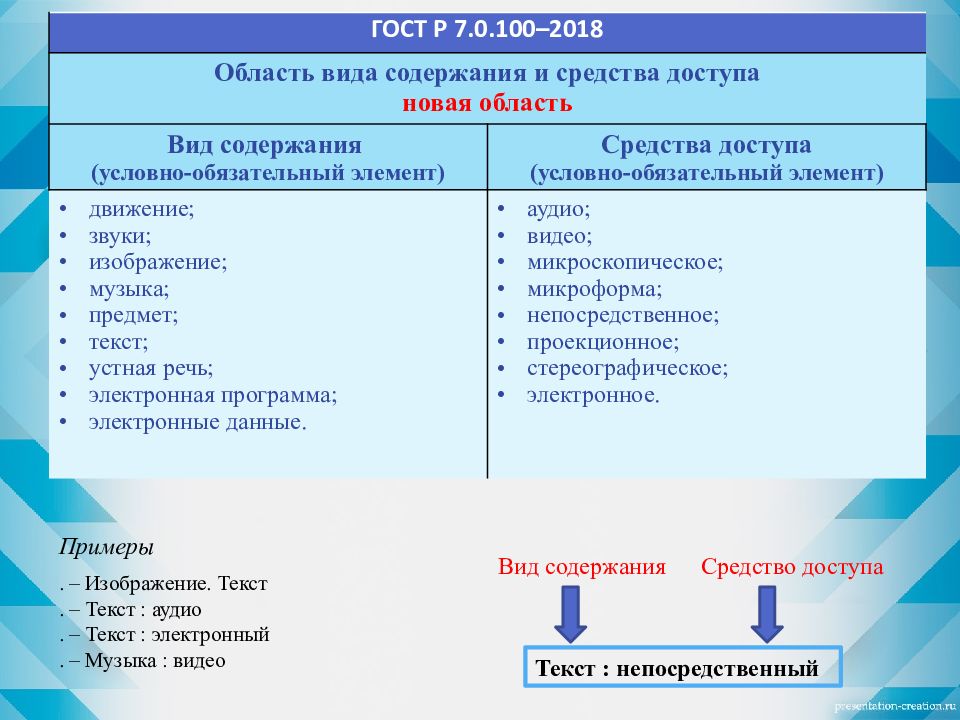 Описания госта. ГОСТ Р 7.0.100. ГОСТ Р 7.0.100-2018. Библиографическая запись ГОСТ 2018. Область вида содержания и средства доступа.