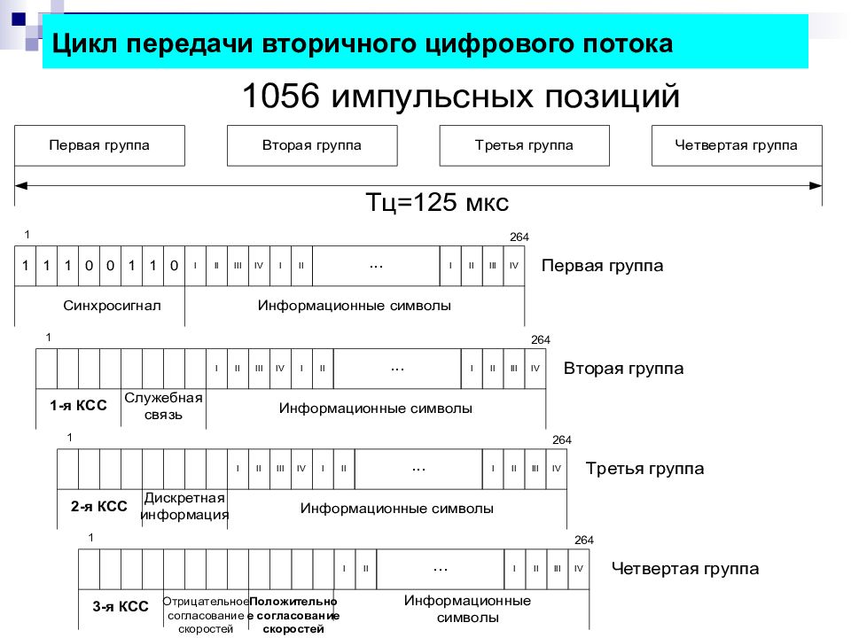 Циклы телепередач. Структура цикла передачи. Структура первичного цифрового потока. Формирование структуры цикла передачи в цифровых сетях.. Структура потока е2.