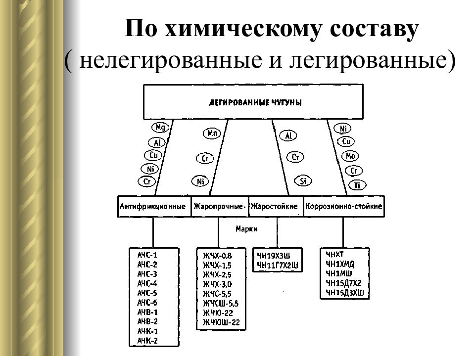 Классификация чугунов схема