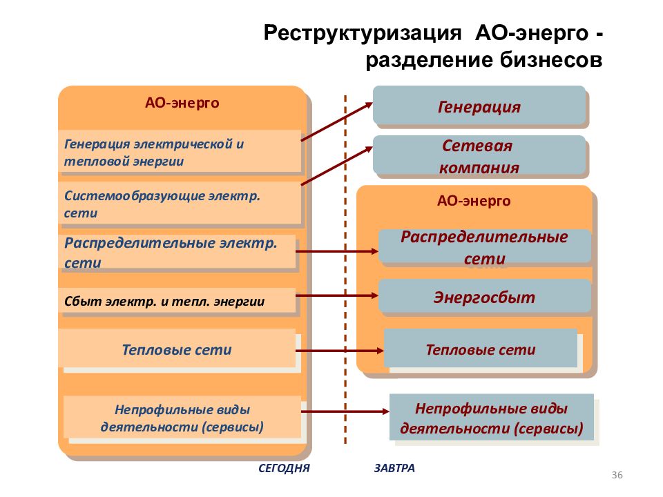 Базовая генерация. Разделение бизнеса. История электроэнергетики в России. Презентация Разделение видов деятельности в электроэнергетике. 1) Этапы реструктуризации электроэнергетики в Российской экономике?.