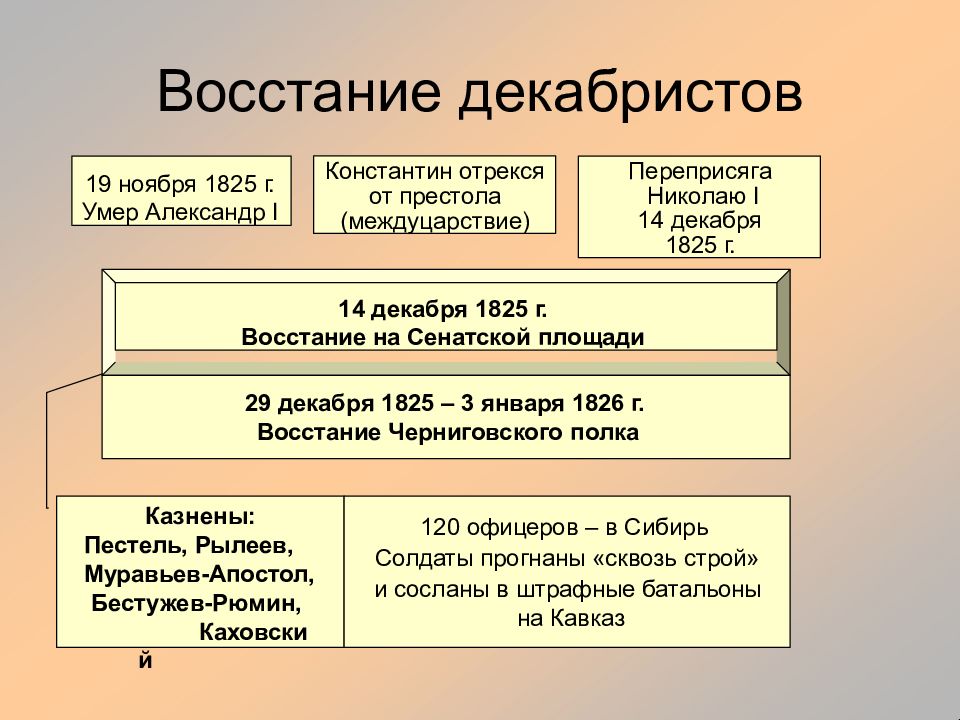 Восстание декабристов презентация по истории 9 класс