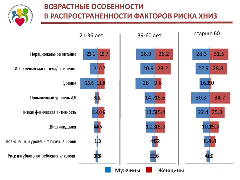 Фактор риска неинфекционных заболеваний. Классификация факторов риска ХНИЗ. Основные факторы риска развития ХНИЗ. Распространенность факторов риска ХНИЗ В РФ. Распространенность факторов риска неинфекционных заболеваний.