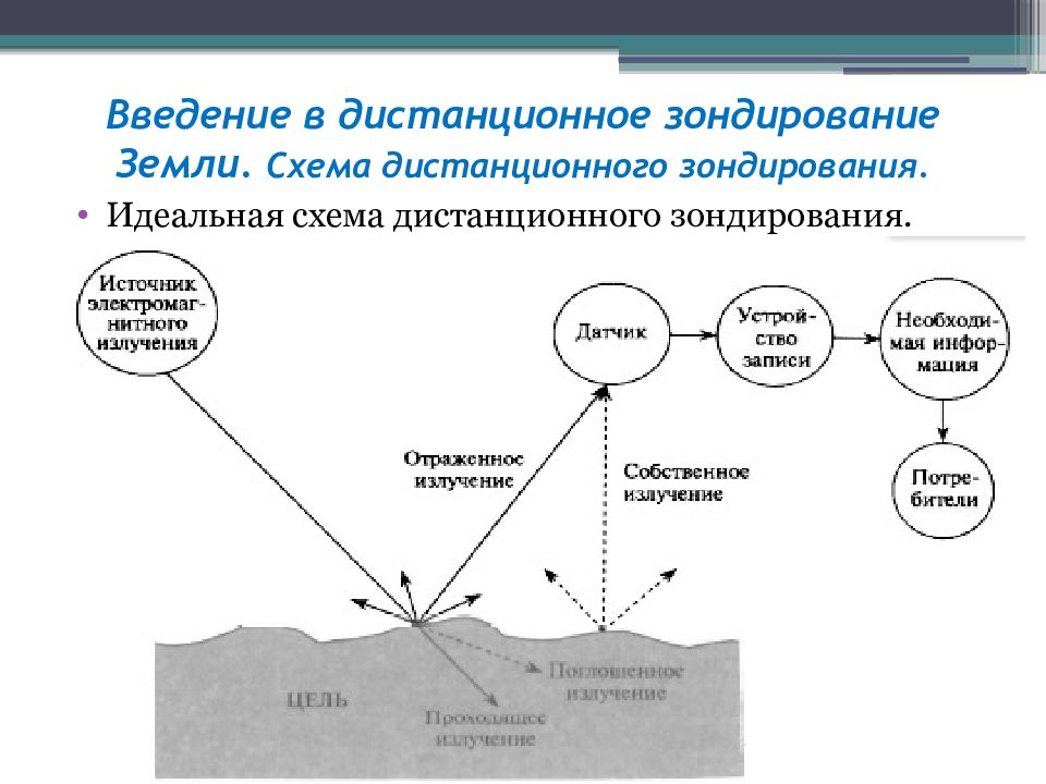 Схема дистанционного зондирования земли