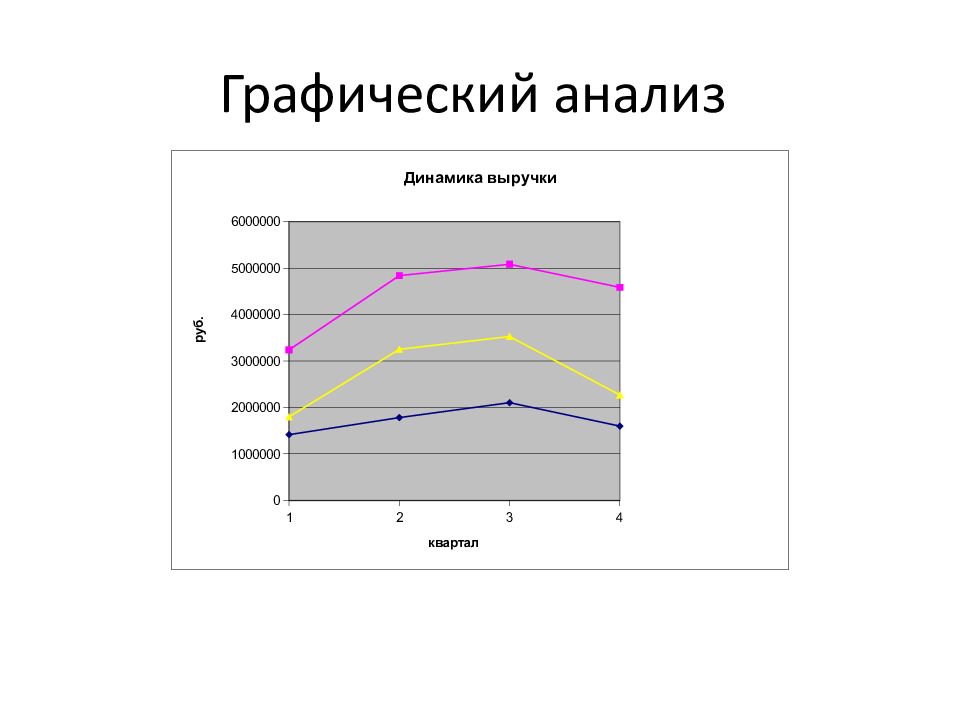 Графики динамика анализ