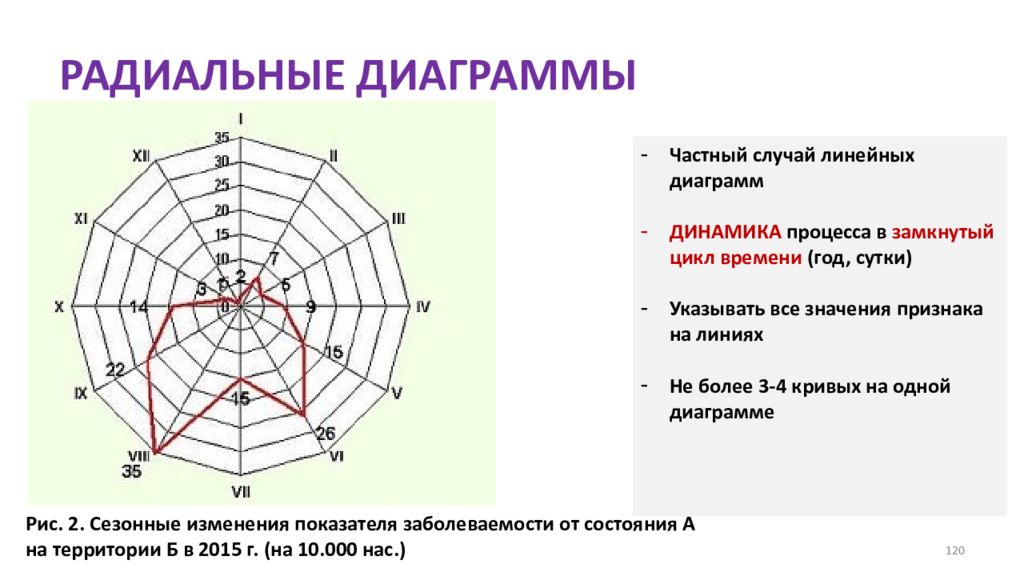 Радиальная. Радиальная диаграмма в статистике. Радиальные (сетчатые) диаграммы. Радиальной диаграммы график. Радиальная диаграмма сезонной заболеваемости.