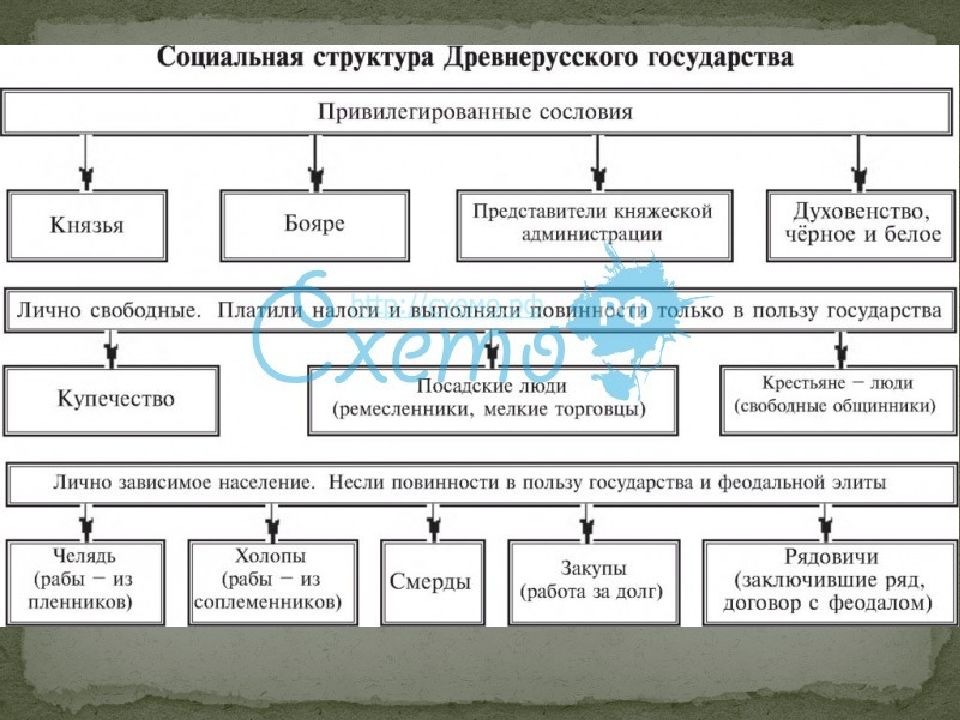 Составьте схему социальная структура древнерусского общества по русской правде