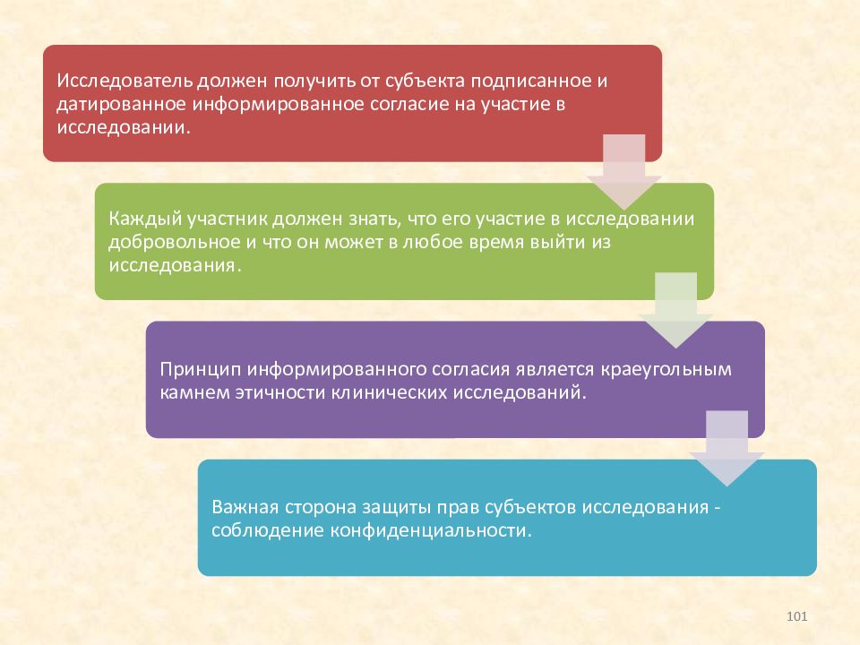 Ученый должен. Информированное на участие в исследовании. Подтверждение информирования согласия на участие в исследовании. Участие в исследовании. Процесс получения согласия.