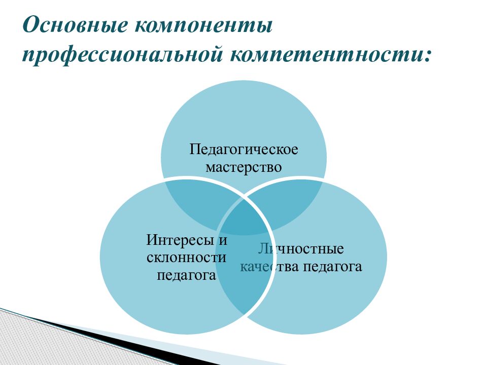 Основные компоненты профессиональной компетентности :
