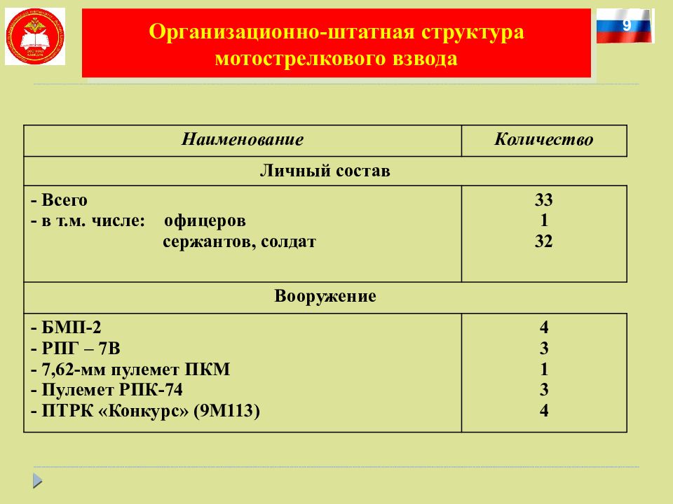 Из каких подразделений состоит мотострелковый взвод. Организационно-штатная структура мотострелкового взвода. Организационно штатная структура МСВ на БМП. Организационно-штатная структура отделения. Организационно-штатная структура мотострелкового взвода на БМП вс РФ.