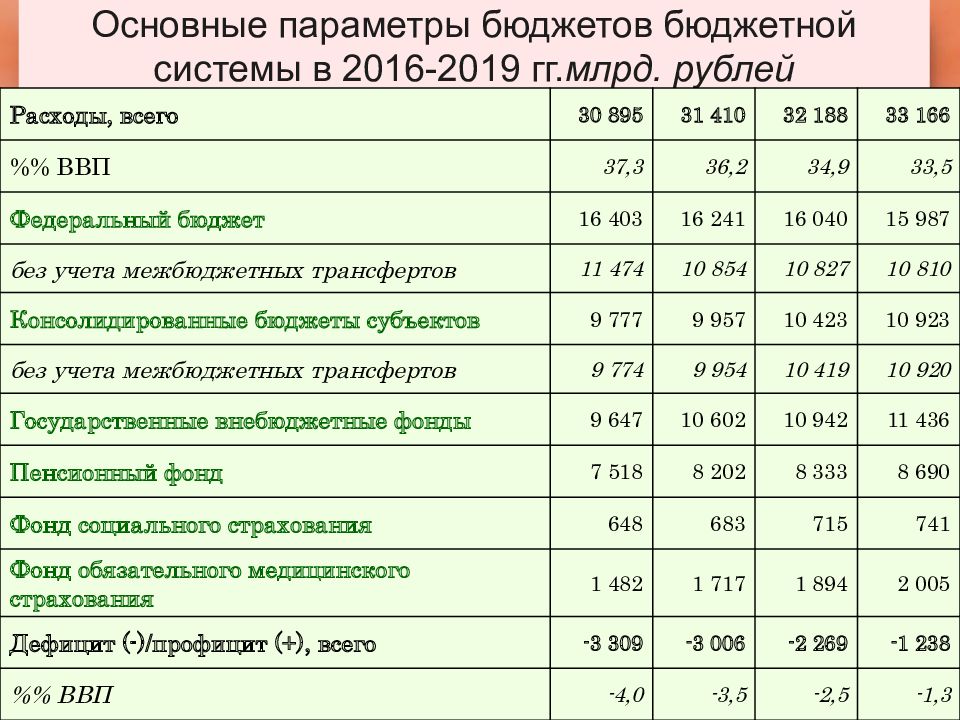 Основные бюджетные параметры