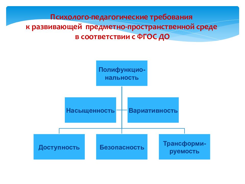 Вспомните требования к развивающей предметно пространственной среде доо и заполните схему