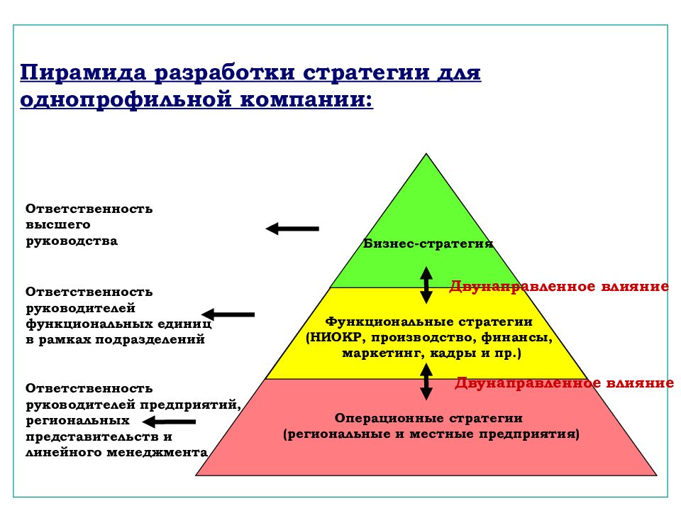 Уровни разработки по