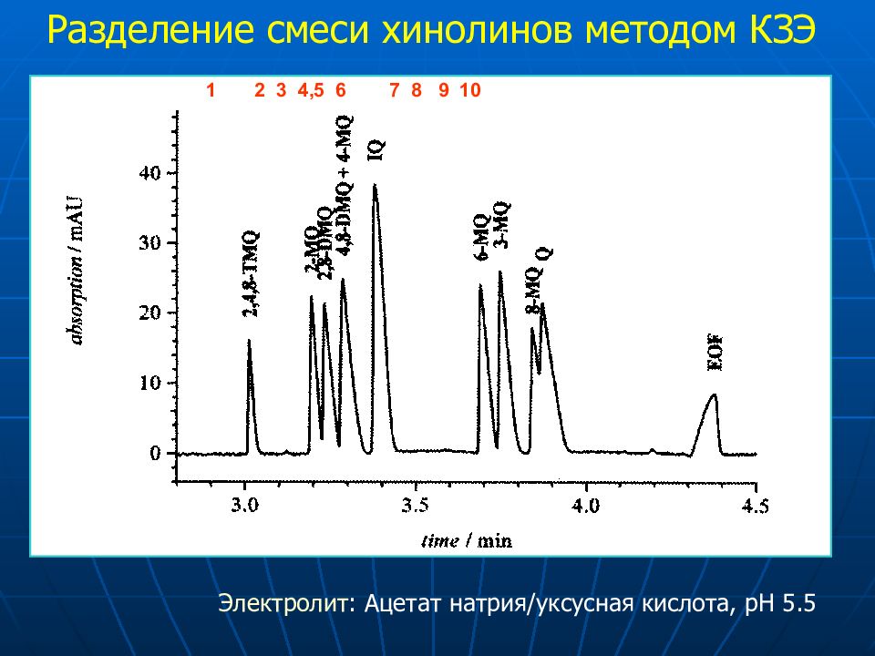 Капиллярный электрофорез презентация