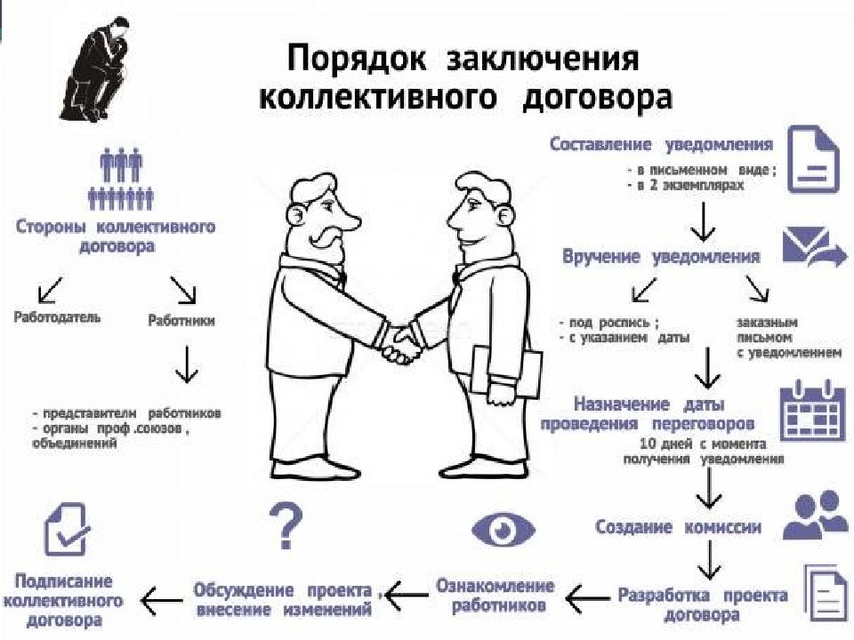 В какой срок при недостижении согласия между сторонами по отдельным положениям проекта колдоговора