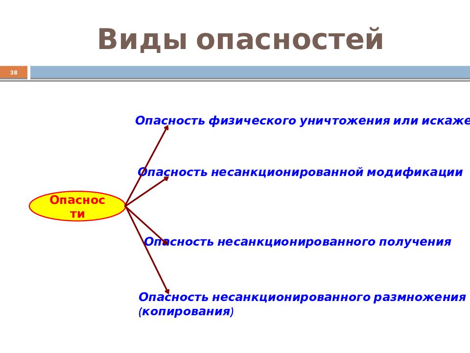 Виды безопасности презентация