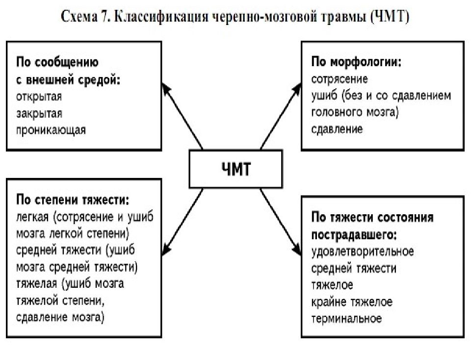 Черепно мозговая травма неврология презентация