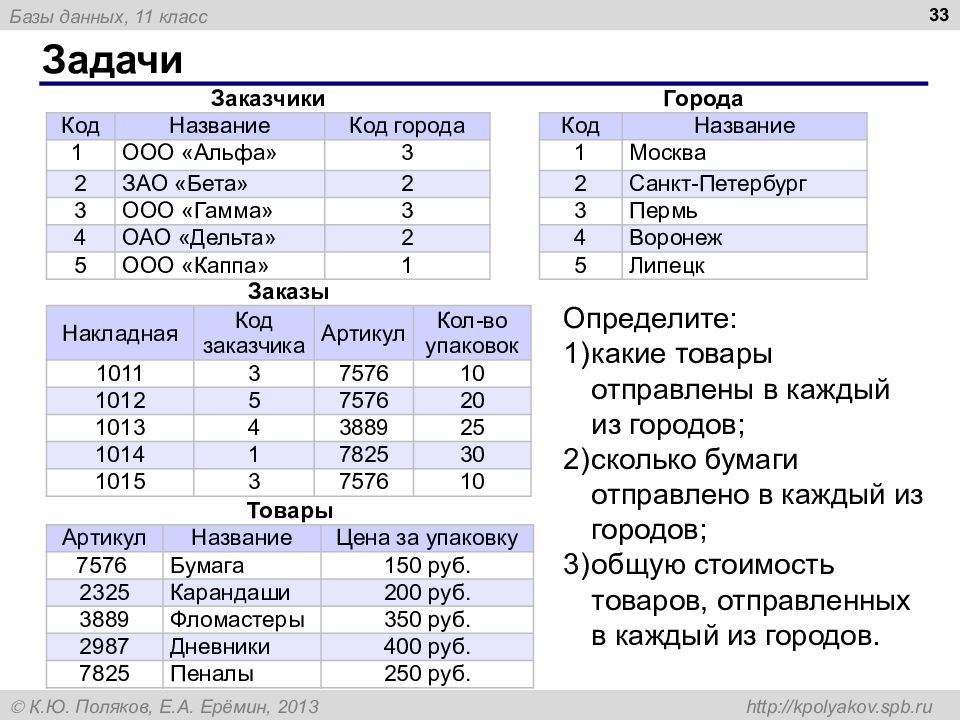 База данных городов. Фирма ведет базу данных заказчиков. Какие товары отправлены в каждый из городов сколько бумаги. Фирма продукция цена количество база данных. Определите: какие товары отправлены в каждый из городов.