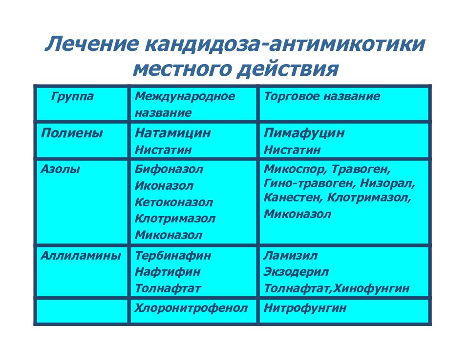 Антимикотики. Полиены азолы аллиламины. Местные антимикотики: тербинафин. Системные антимикотики в дерматологии.