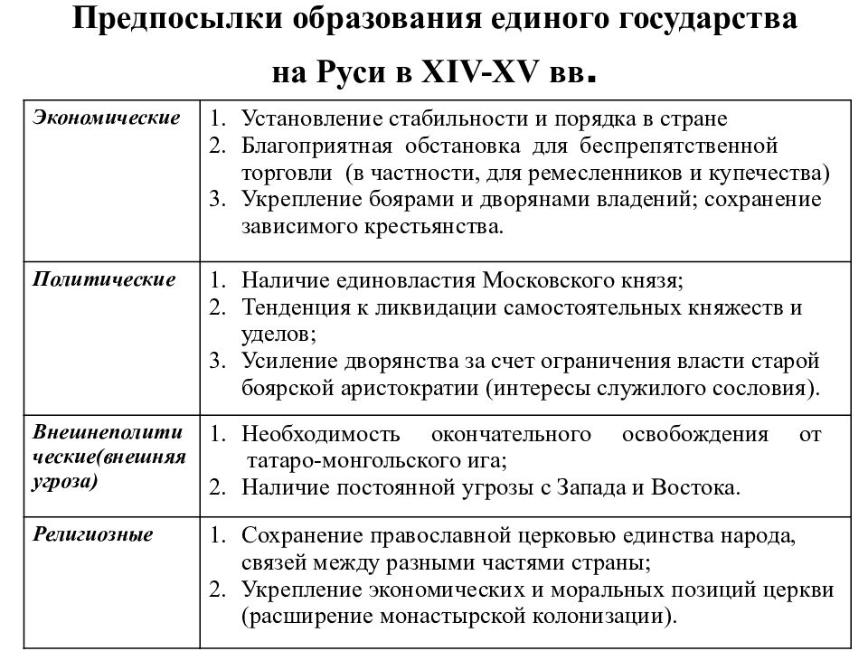 Предпосылки формирования. Причины образования единого русского централизованного государства. Предпосылки образования российского централизованного государства. Причины образования российского централизованного государства. Причины образования единого централизованного государства.