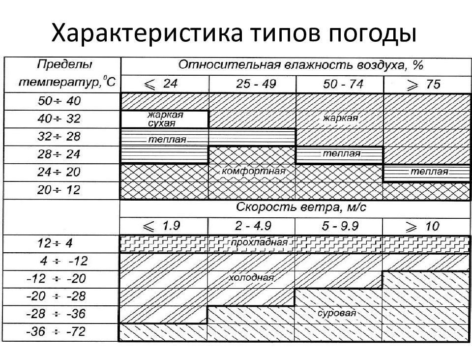 Основные типы погоды. Классификация типов погоды. Характеристика типов погоды. Типы погоды таблица. Характеристика типов погоды таблица.