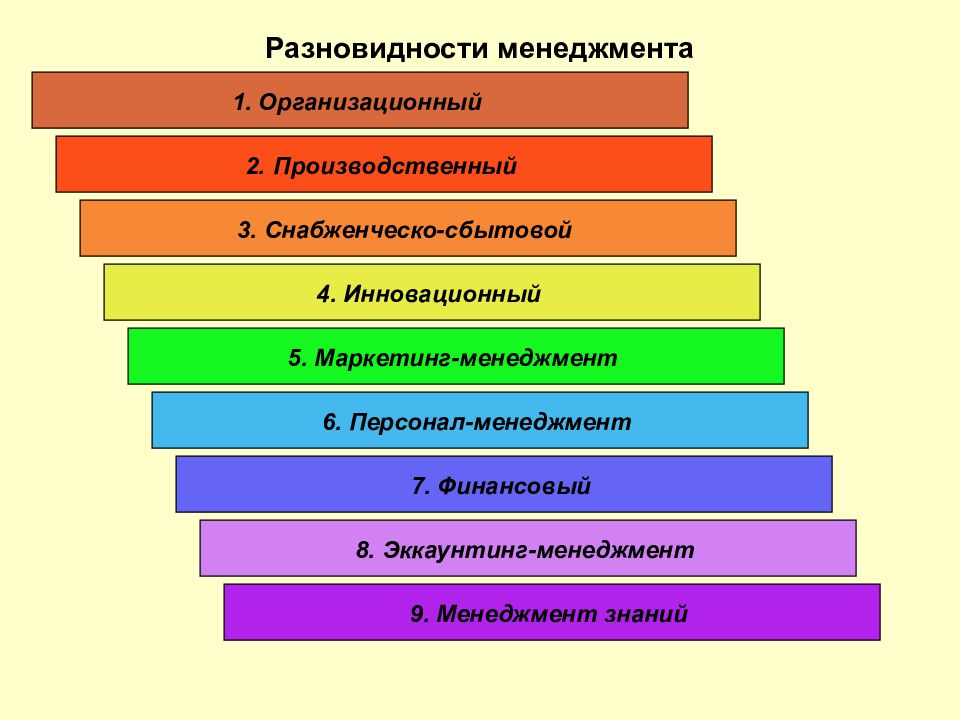 Менеджер виды. Разделы менеджмента. Менеджмент виды менеджмента. Перечислите виды менеджмента. Виды менеджеров.