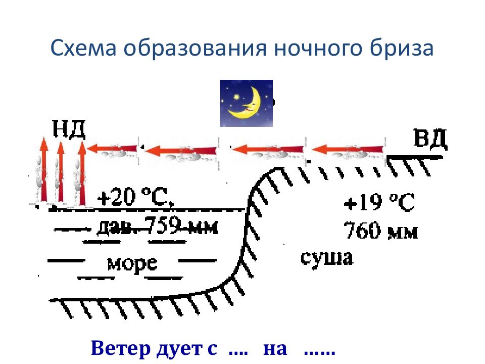 Атмосферное давление ветер география 6. Схема образования ветра. Схема образования бриза. Схема образования бризов ночью. Схема ночного бриза.