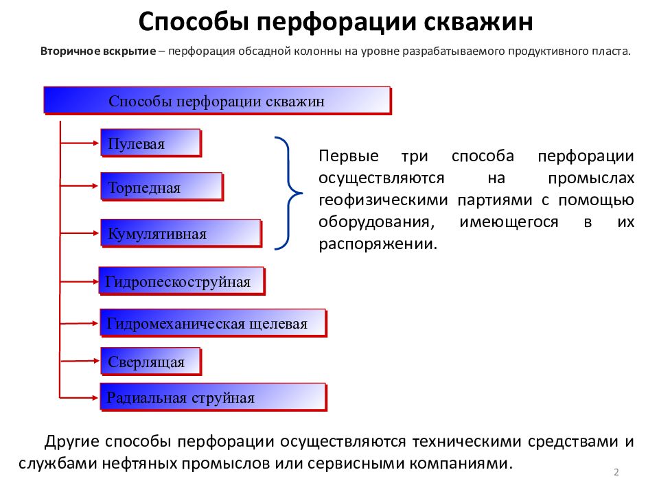 способы вызова притока