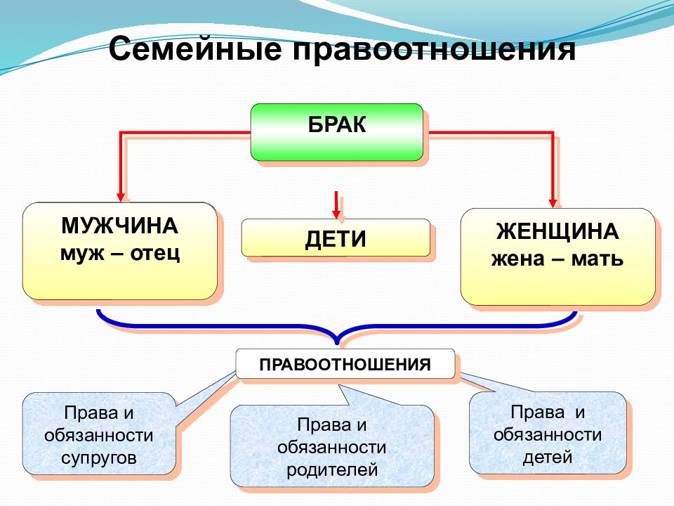 Правовые основы взаимодействия с родителями. Родители и дети правовые основы взаимоотношений. Правоотношения родителей и детей в семейном праве. Родители и дети правовые основы взаимоотношений кратко. Схема родители и дети : правовые основы взаимоотношений.