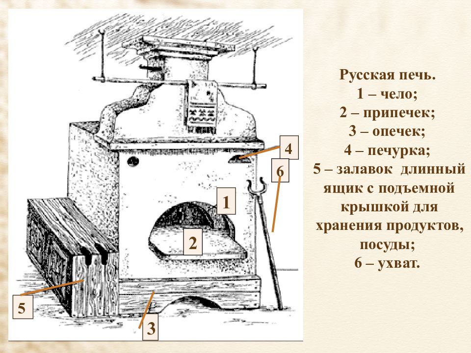 История русской печи презентация