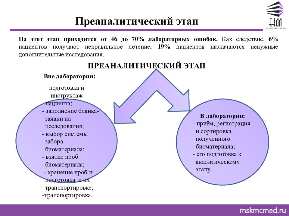 Преаналитический этап лабораторных исследований презентация