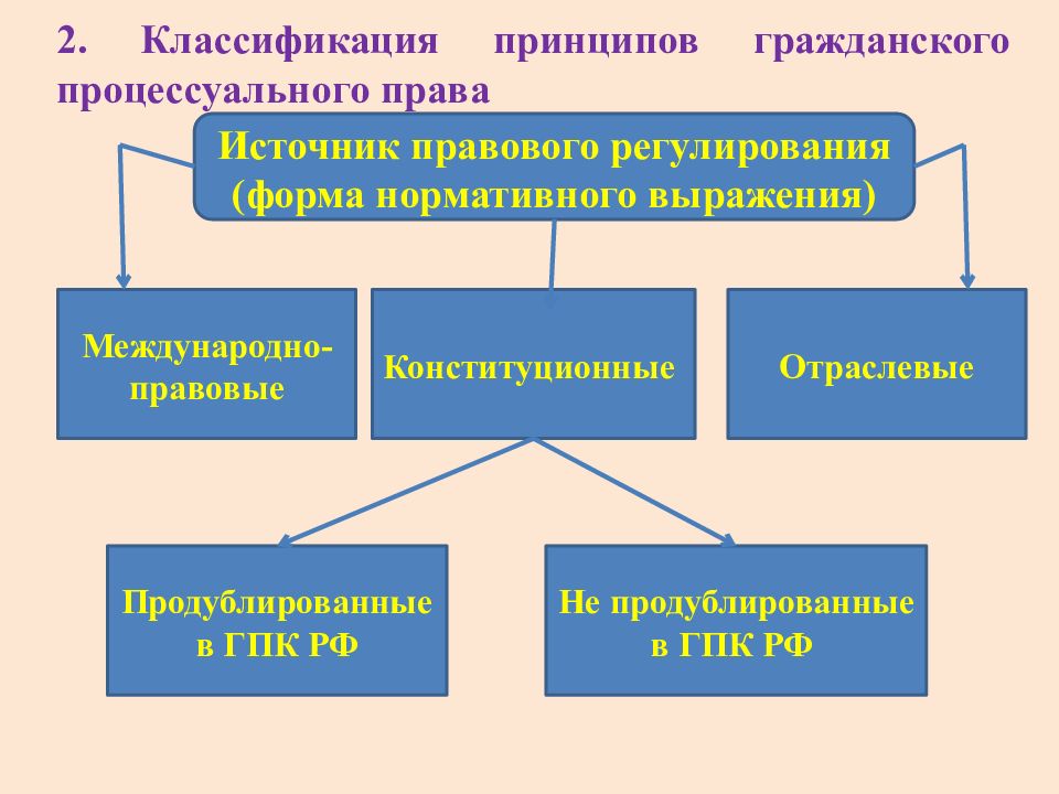 План принципы гражданского процесса