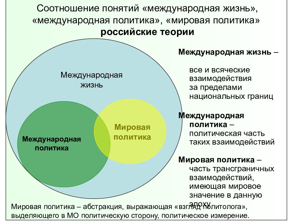 Сферы международных отношений. Мировая политика и международные отношения. Соотношение понятий. Понятие теории международных отношений. Международные отношения и Международная политика..