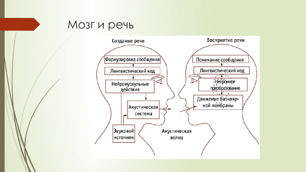 Плохо поставленная речь