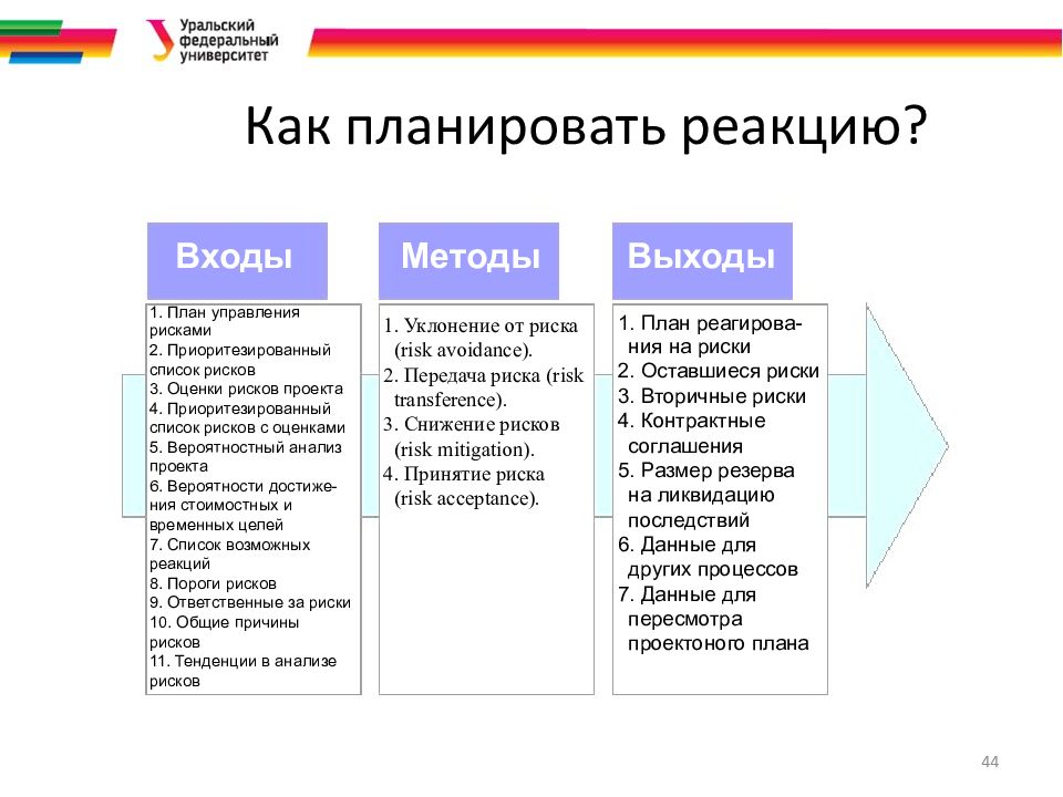 Планирование рисков. Матрица степени угрозы риска. Вторичные риски. Как планировать. Стадии управления рисками / угрозами:.