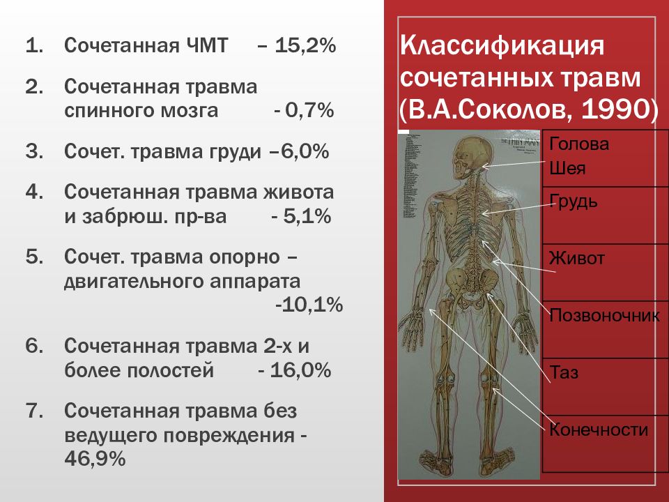 Сочетанная травма хирургия презентация