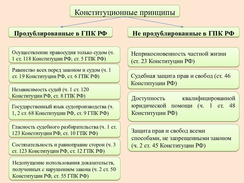 Проект единого процессуального кодекса