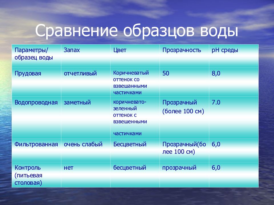 Оценка качества питьевой воды презентация