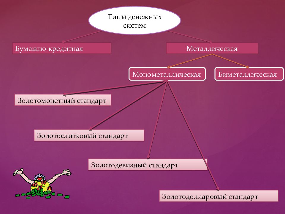 Система бумажно. Типы денежных систем