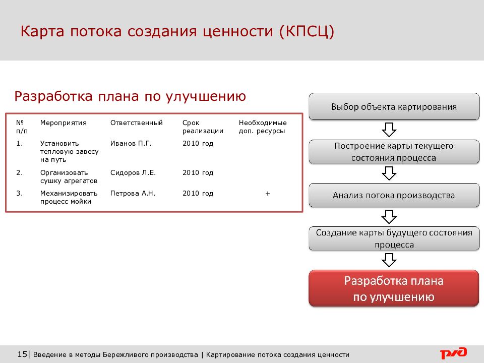 Организация потока создания ценности