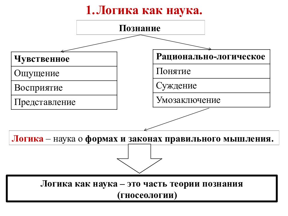 Запишите слово пропущенное в схеме формы познания понятие суждение умозаключение