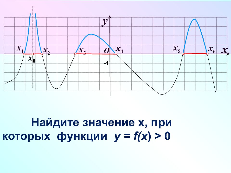 Наименьшее значение функции 4 х х